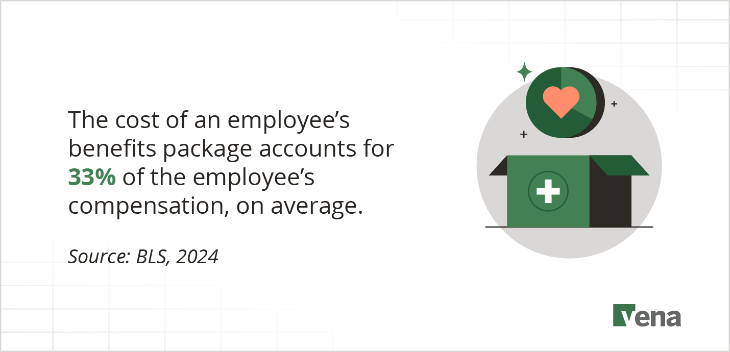 The cost of an employee's benefits package accounts for 33% of the employee's compensation, on average