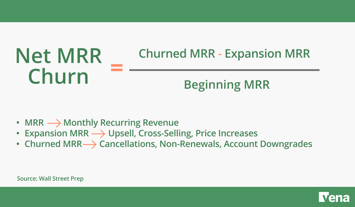 Graphic showing the net revenue churn rate formula, which requires subtracting expansion MRR from churned MRR, devising by beginning MRR, and multiplying by 100.