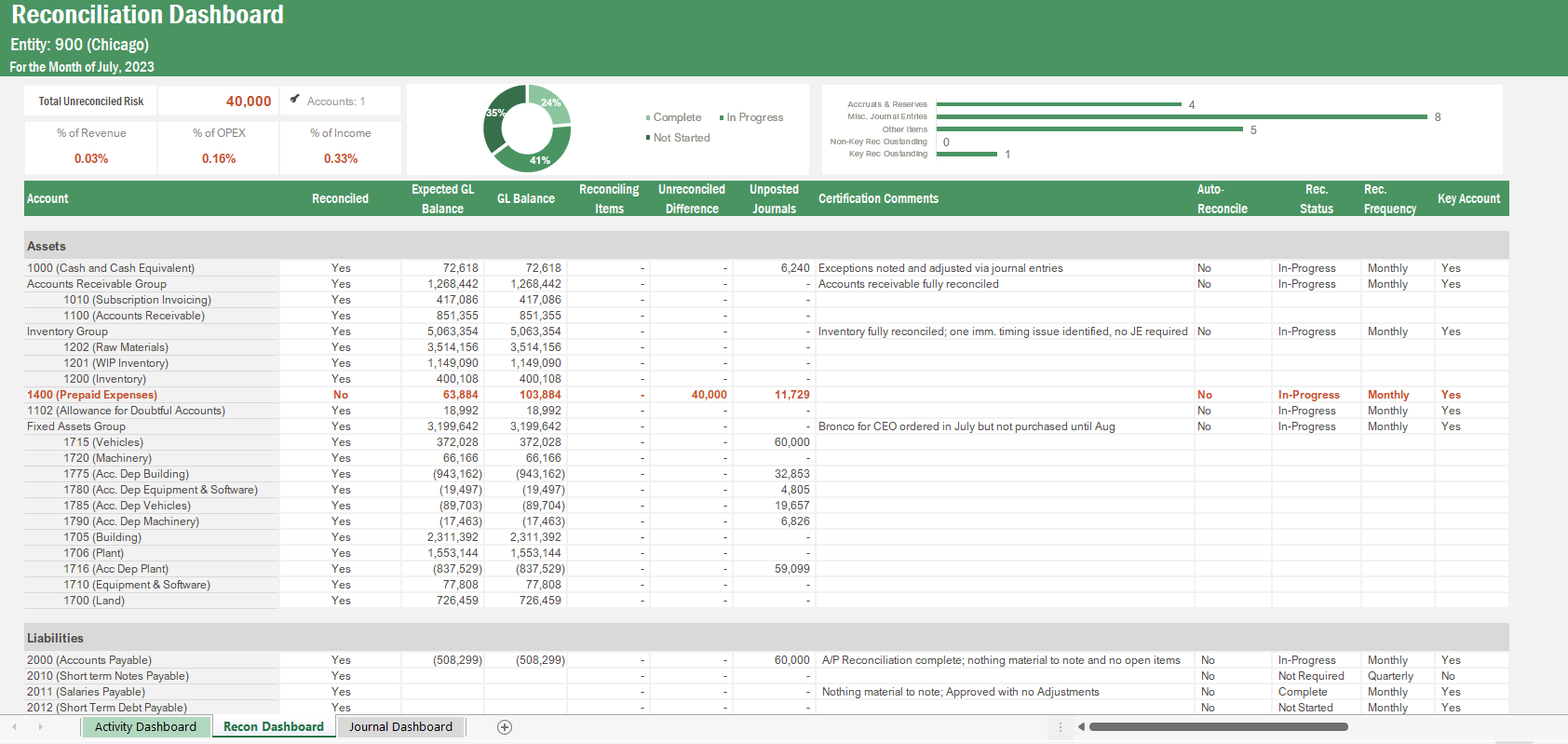 A view of the reconciliation dashboard available through Vena's pre-configured account reconciliation solution. 