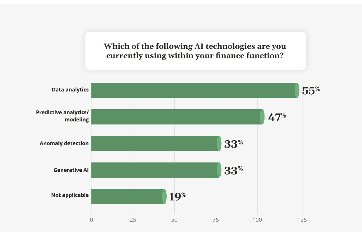 A bar chart showing finance leaders' top use cases for AI